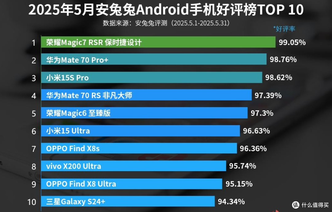 智能手机好评榜洗牌:小米15s Pro排名第三,第一名你猜对了吗?