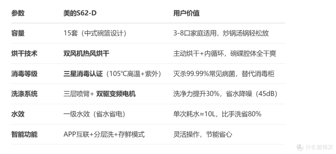 美的(Midea)15套洗碗机S62-D 购买分析 买前必看 深度分析建议