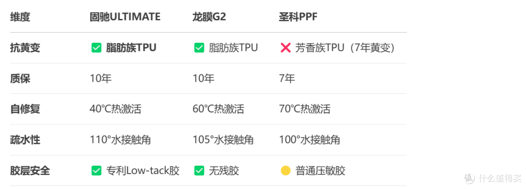 固驰隐形车衣美国原装进口TPU全车漆面保护膜 购买深度分析
