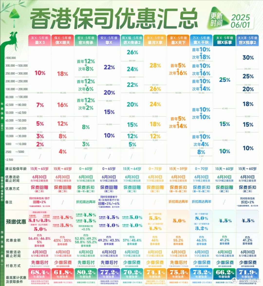 7.2%分红倒计时,香港保险最新优惠汇总