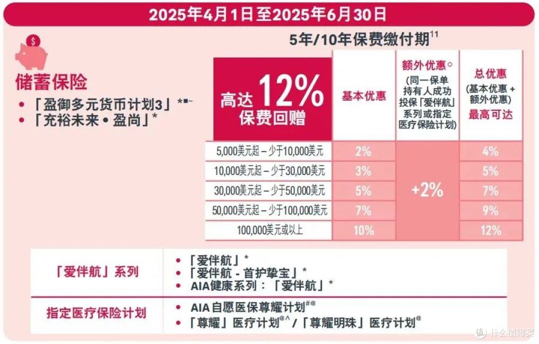 7.2%分红倒计时,香港保险最新优惠汇总