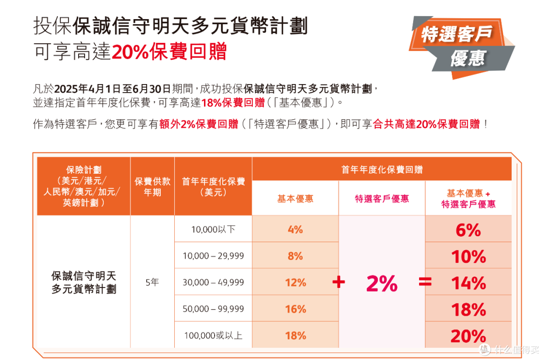 7.2%分红倒计时,香港保险最新优惠汇总