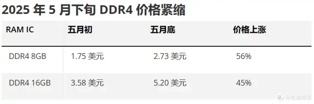 DDR4价格持续飙升，据统计5月下半月已暴涨50%