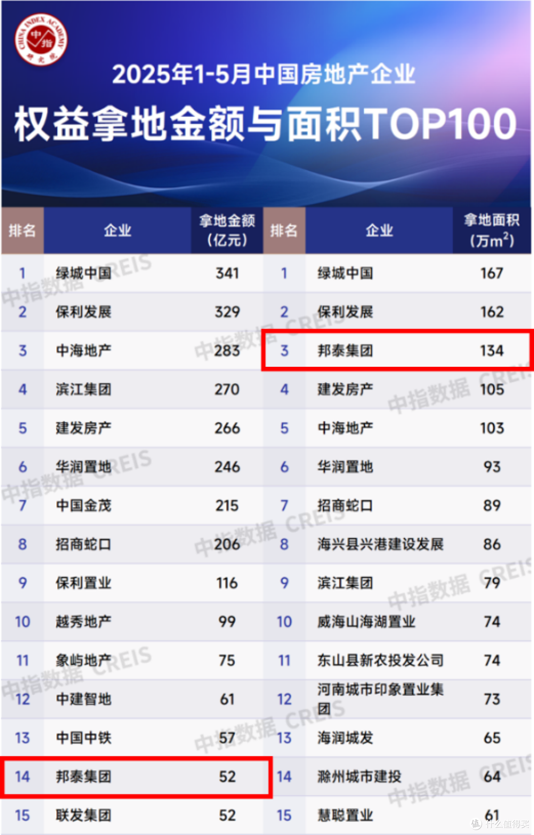 当房企集体躺平,邦泰集团用"二三线Tony手艺"卷爆楼市!