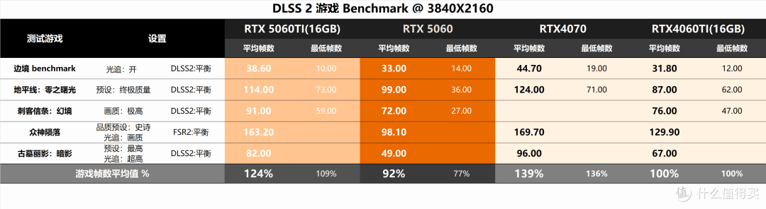 原罪是8G显存,还是光追?RTX5060金属大师对比评测分享