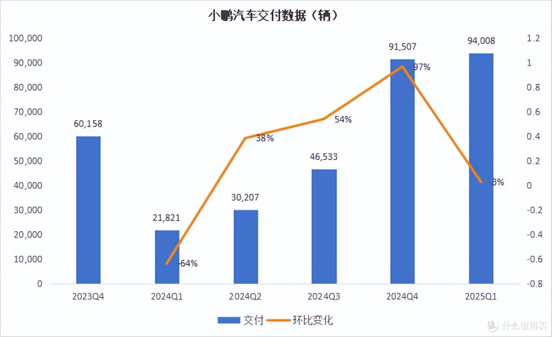 数据来源：小鹏财报