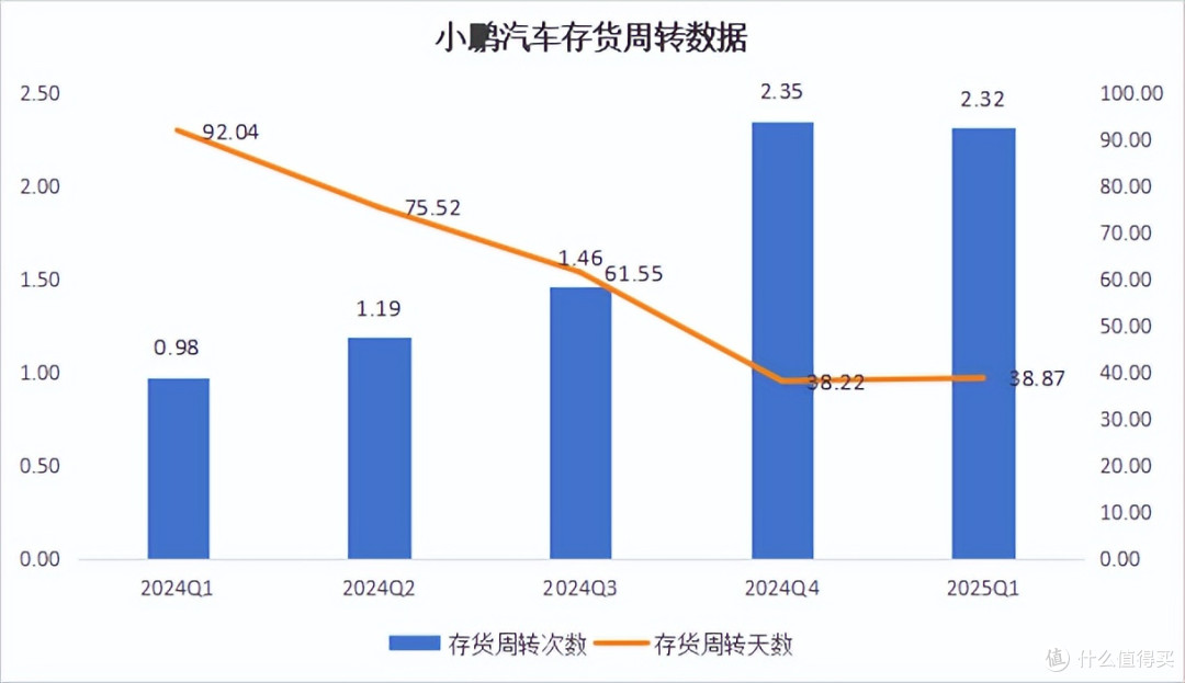 数据来源：小鹏财报