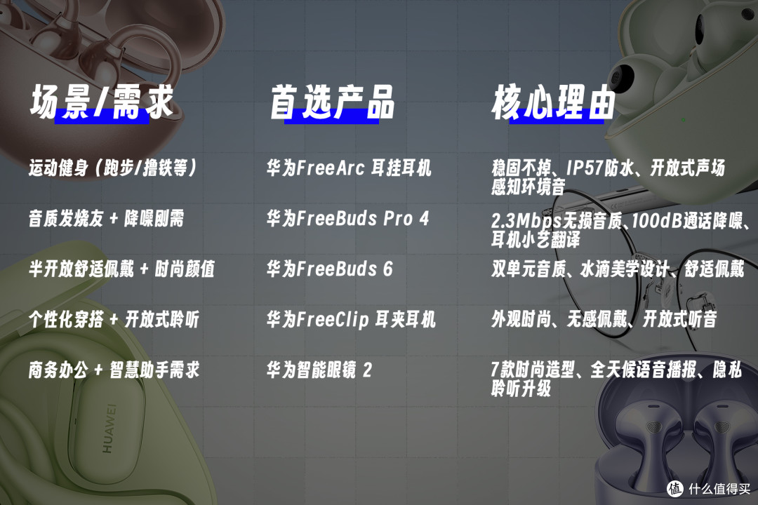 年度最佳入手时机!华为618耳机产品选购清单,最高直降350元