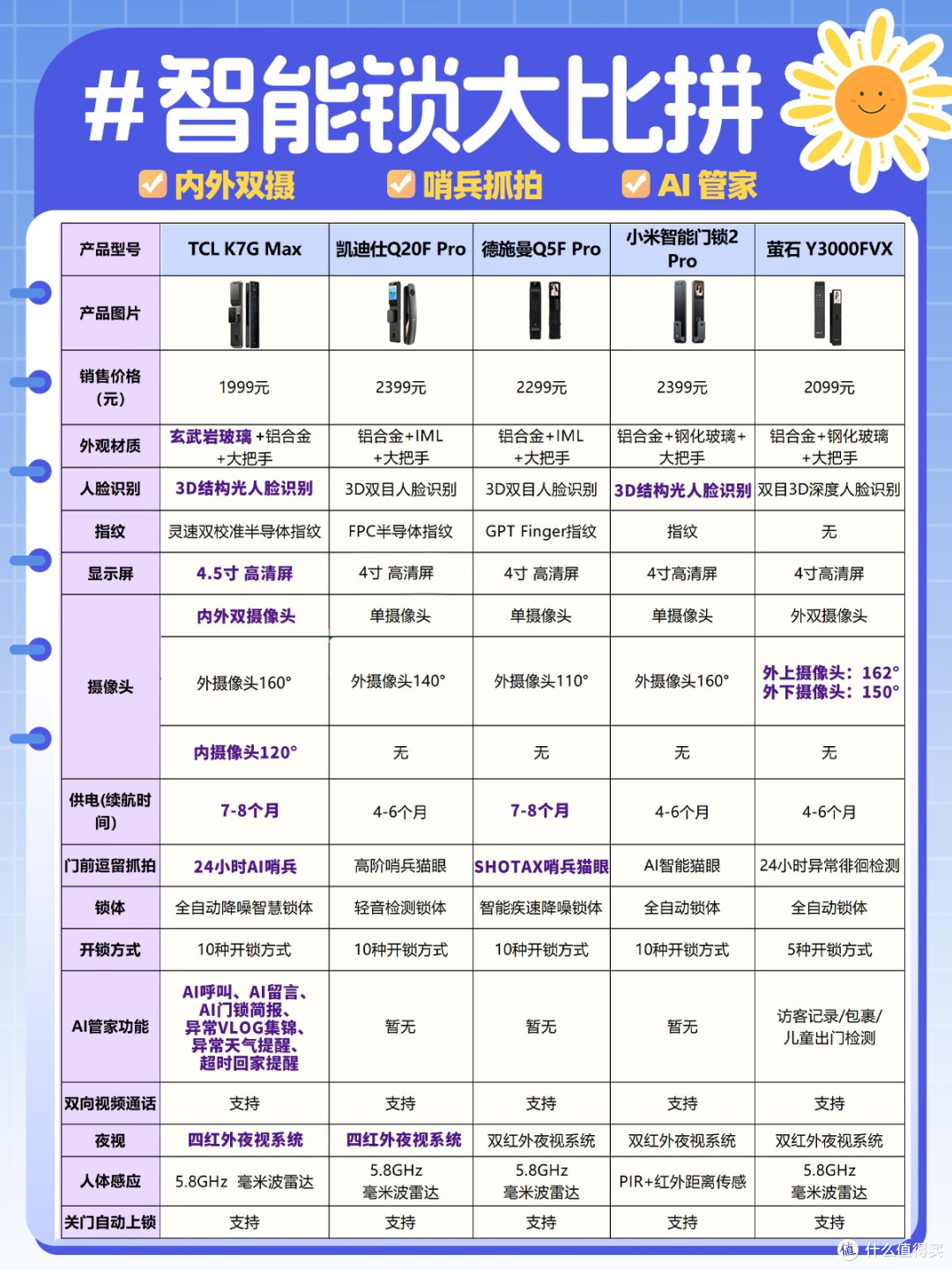 内行人爆料科技忽悠,智能锁不是越贵越好,618这样买不踩坑!