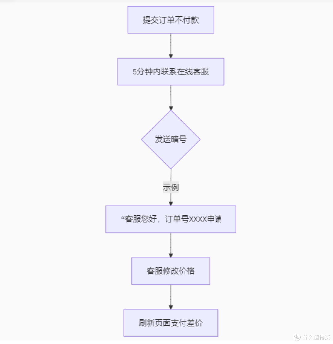 顺电618专享价如何申请?