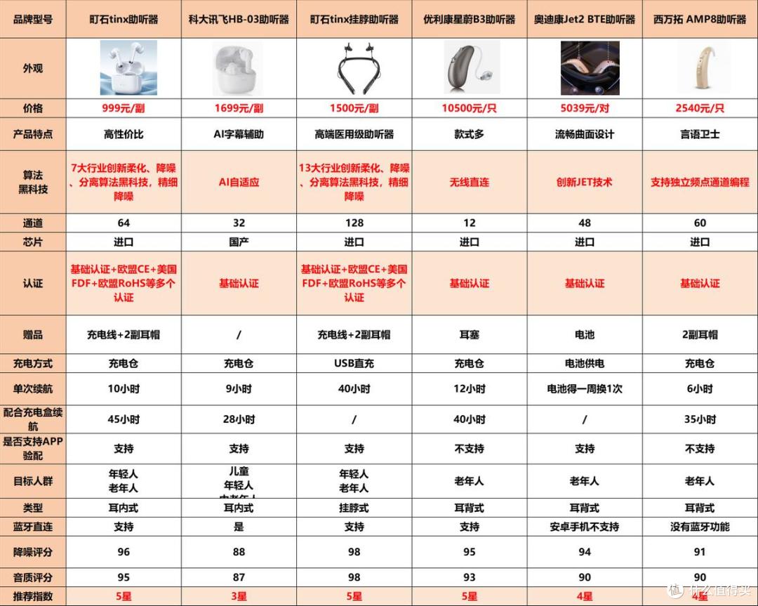 助听器哪个品牌最好?科大讯飞是个大坑?助听器推荐