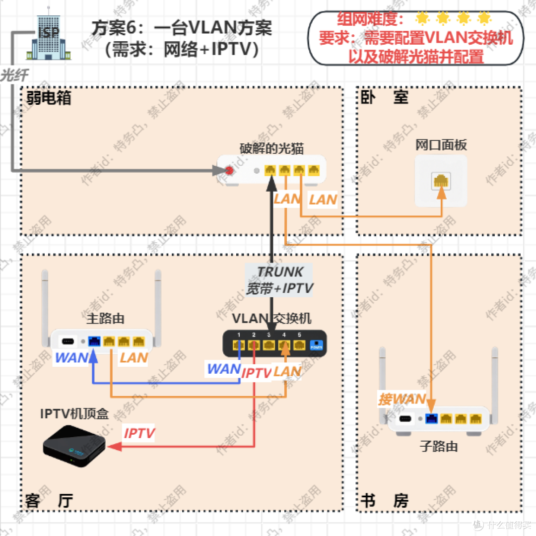 可能是最全的家庭网络组网方案2.0版