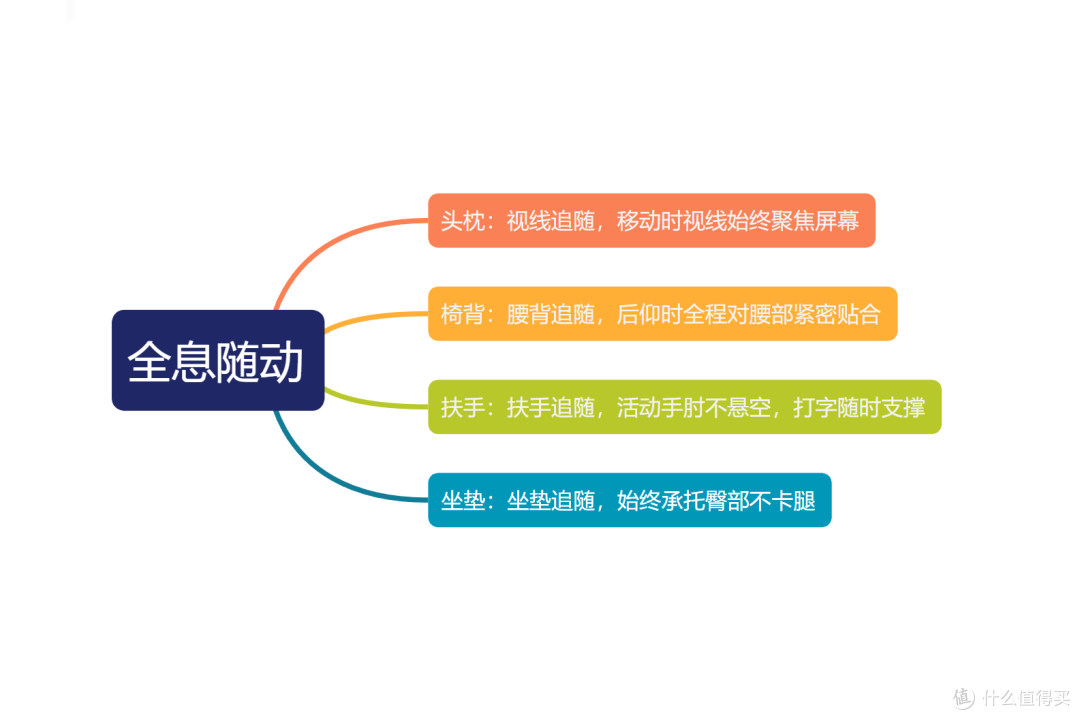人体工学椅的尽头是什么?清闲动态人机工学椅给出我心中的答案