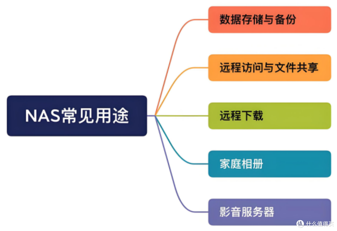 一篇文章看懂 成品NAS和电脑自建NAS的差别!