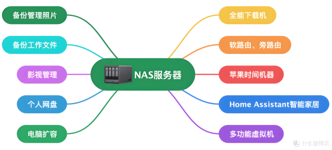 一篇文章看懂 成品NAS和电脑自建NAS的差别!