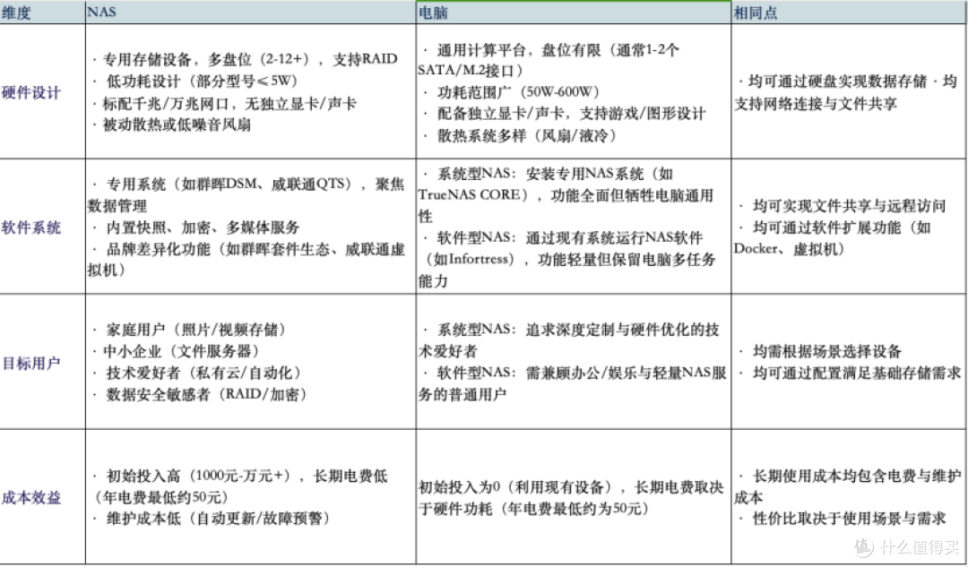 一篇文章看懂 成品NAS和电脑自建NAS的差别!
