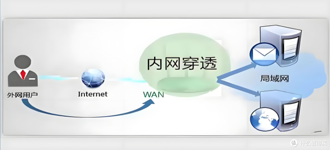 为什么NAS需要内网穿透?一篇文章讲清楚