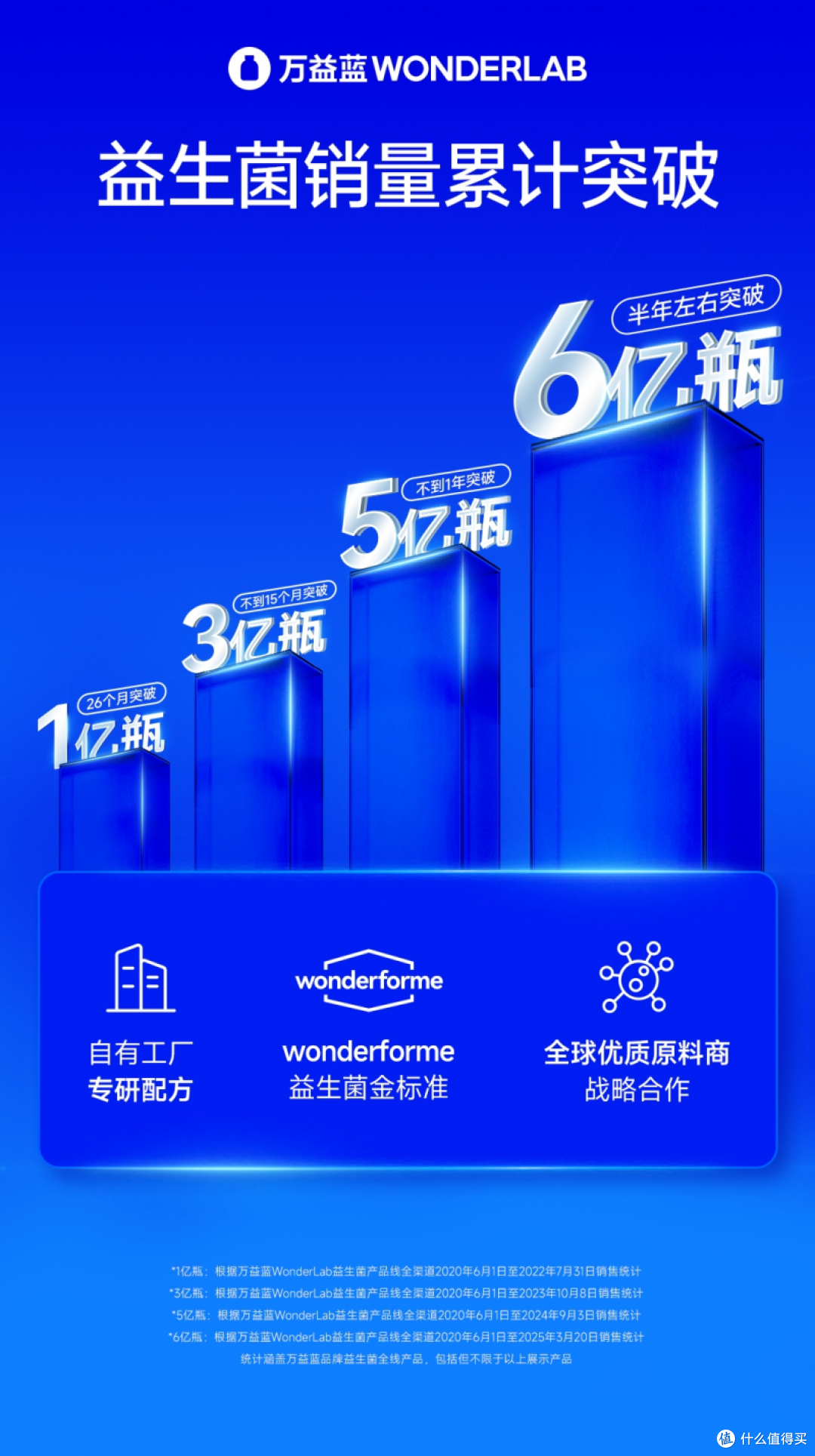 为何中国领军的益生菌品牌中,万益蓝能入选全球品牌中国线上500强