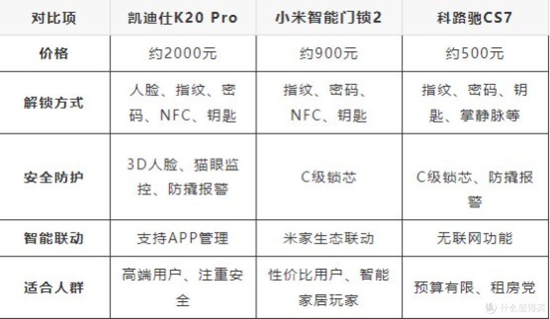 智能门锁横评:凯迪仕、小米、科路驰,哪款更值得买?