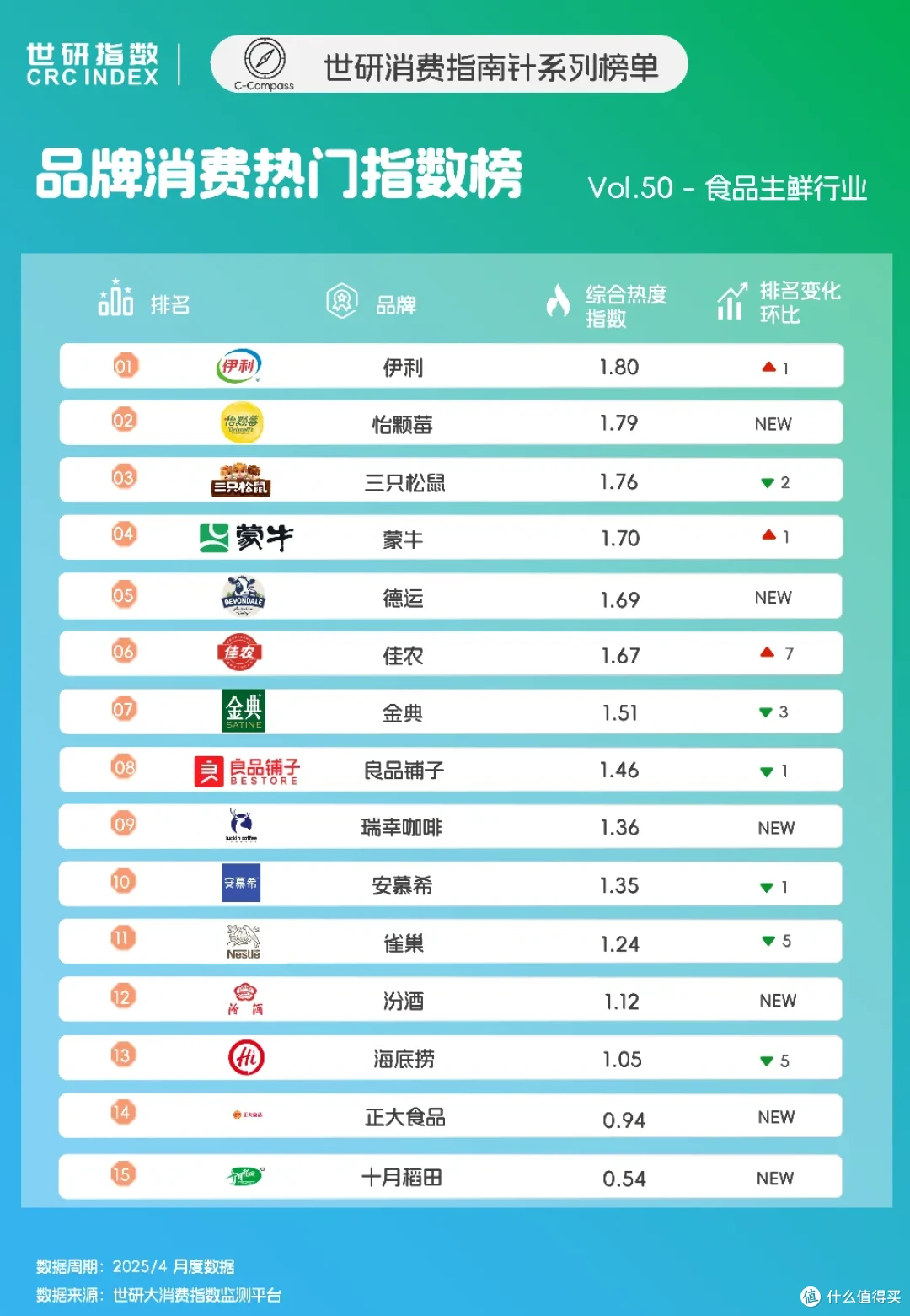 4月食品生鲜品牌TOP15,科技和场景重构价值|世研消费指数品牌榜