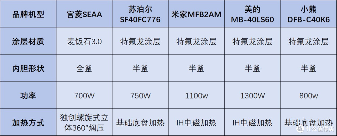 电饭煲哪个牌子的好?五大精品品牌测评PK!实测大放送!