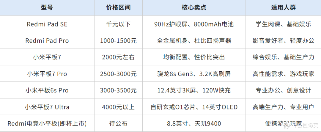 2025年小米/红米平板全系选购指南：从追剧到办公总有一款适合你