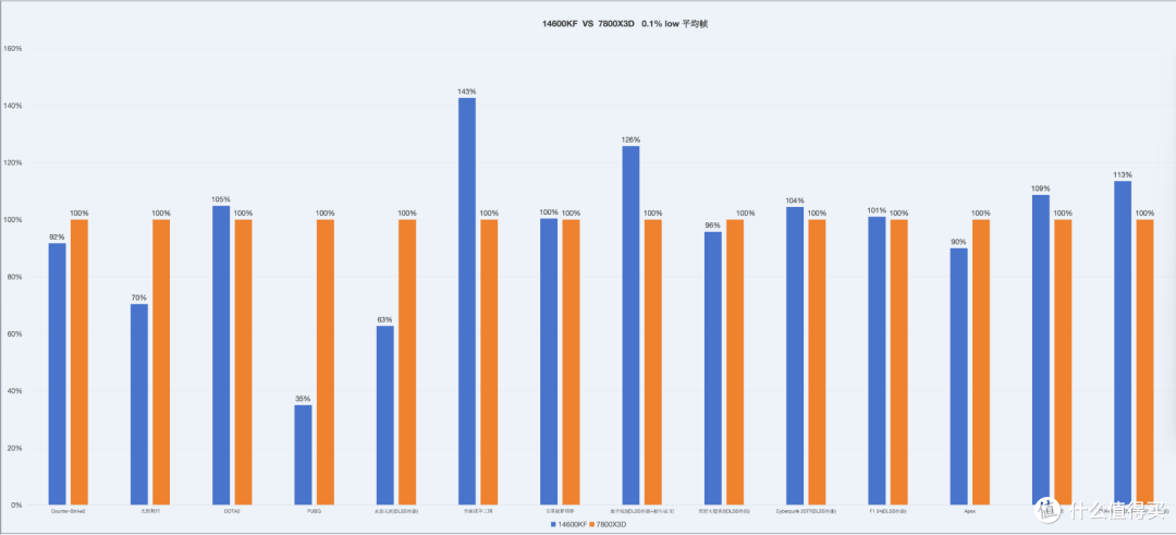 14600KF vs 7800X3D,Low帧更能影响游戏体验