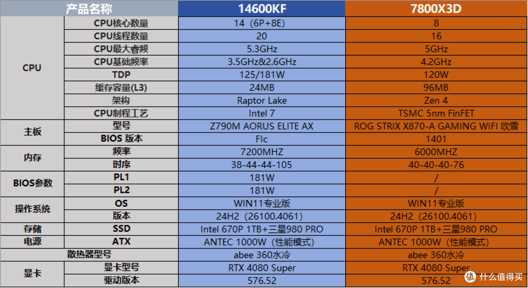 14600KF vs 7800X3D,Low帧更能影响游戏体验