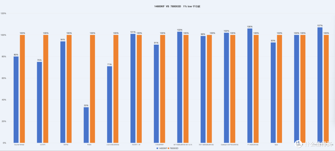 14600KF vs 7800X3D,Low帧更能影响游戏体验