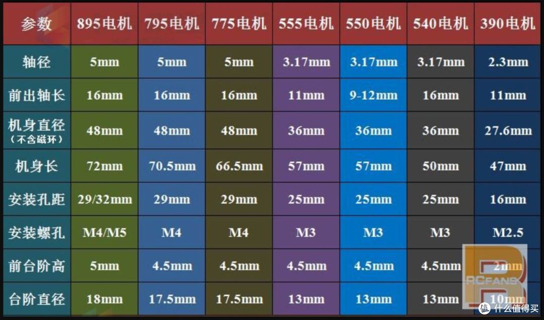 电机尺寸的区别