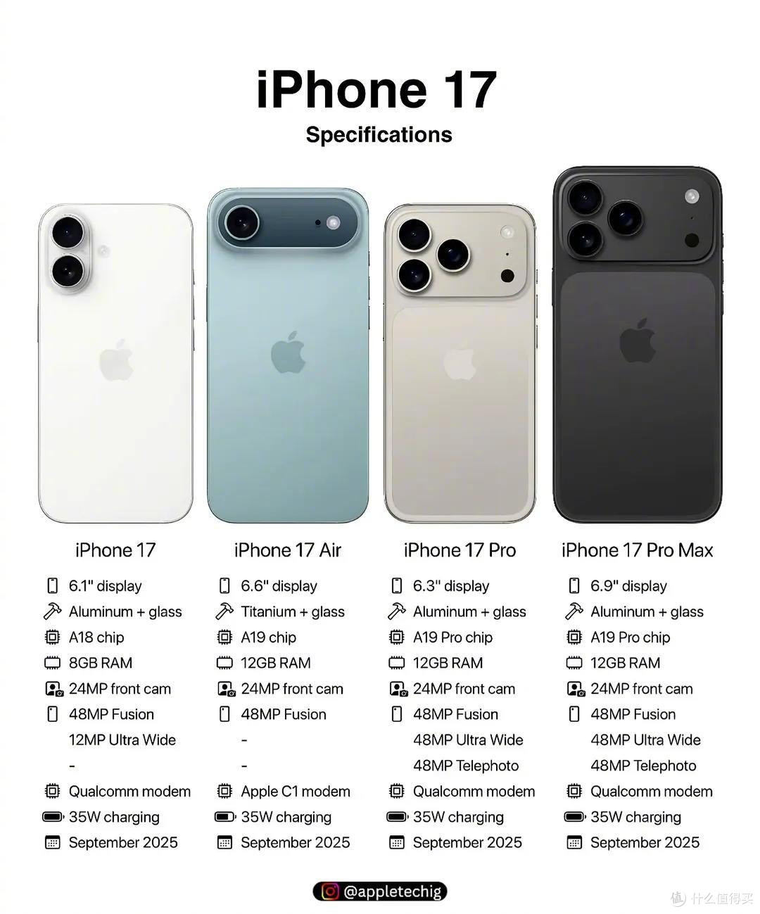 苹果标准版 iPhone 17 抢先看：120Hz 屏幕、A18 芯片、自研芯片