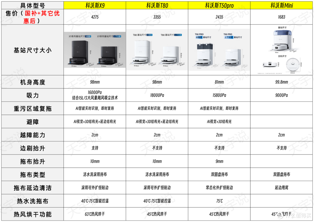 科沃斯扫地机器人全型号梳理丨T80/T50 Pro/X9/mini款评测推荐