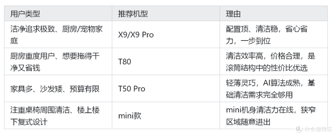 科沃斯扫地机器人全型号梳理丨T80/T50 Pro/X9/mini款评测推荐