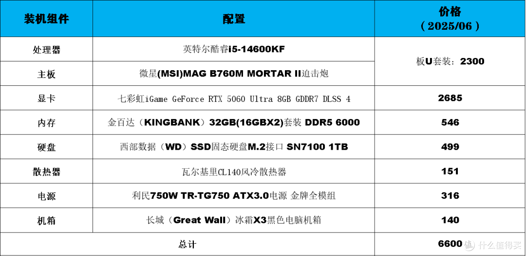 价格狂降到白菜价?仅为上市价5折:英特尔酷睿i5-14600KF装机