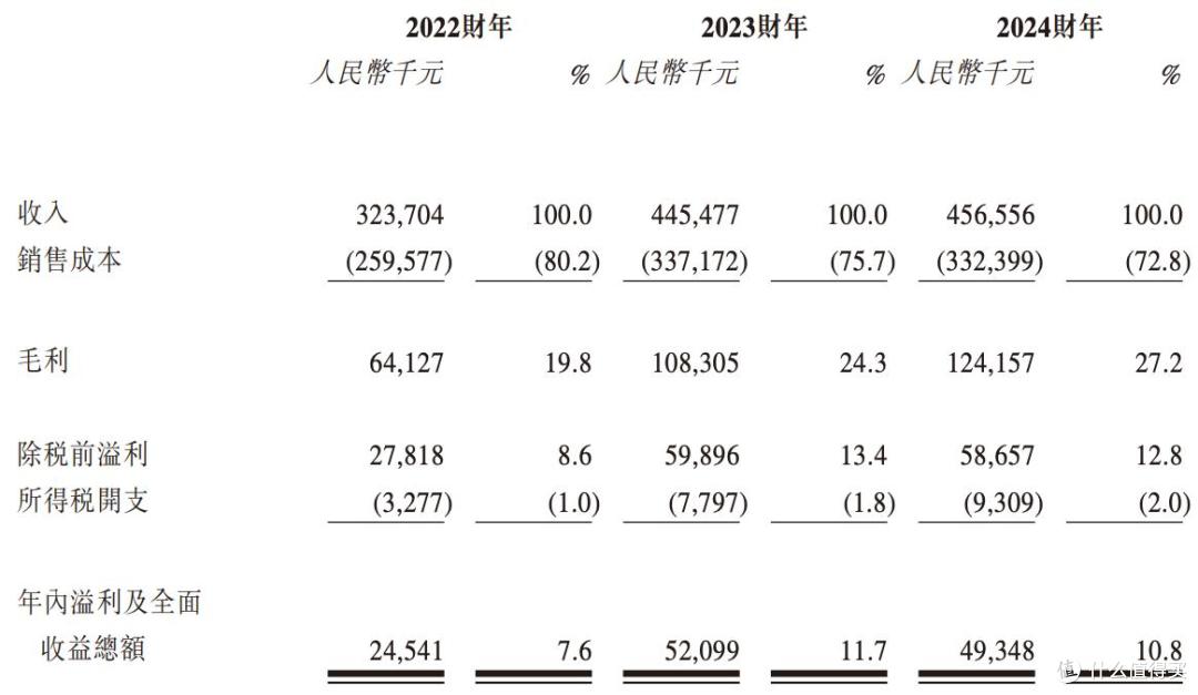 西普尼闯港交所上市:2024年核心收入下滑,2023年社保人数为0