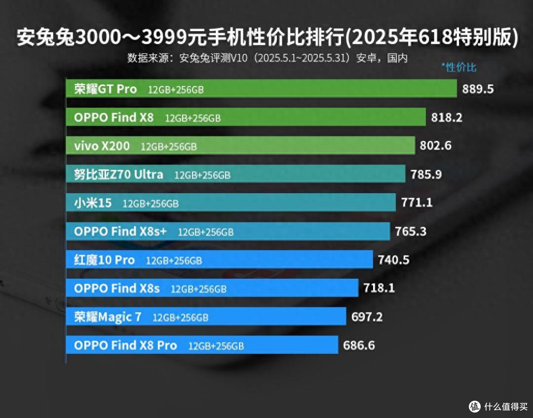 安卓次旗舰性价比榜单:小米15仅排第五,第一名遥遥领先