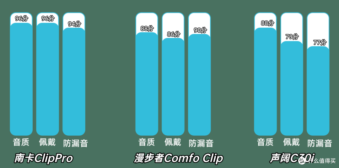 开放式耳机好用吗？对比南卡、声阔、漫步者耳夹式耳机哪款好用