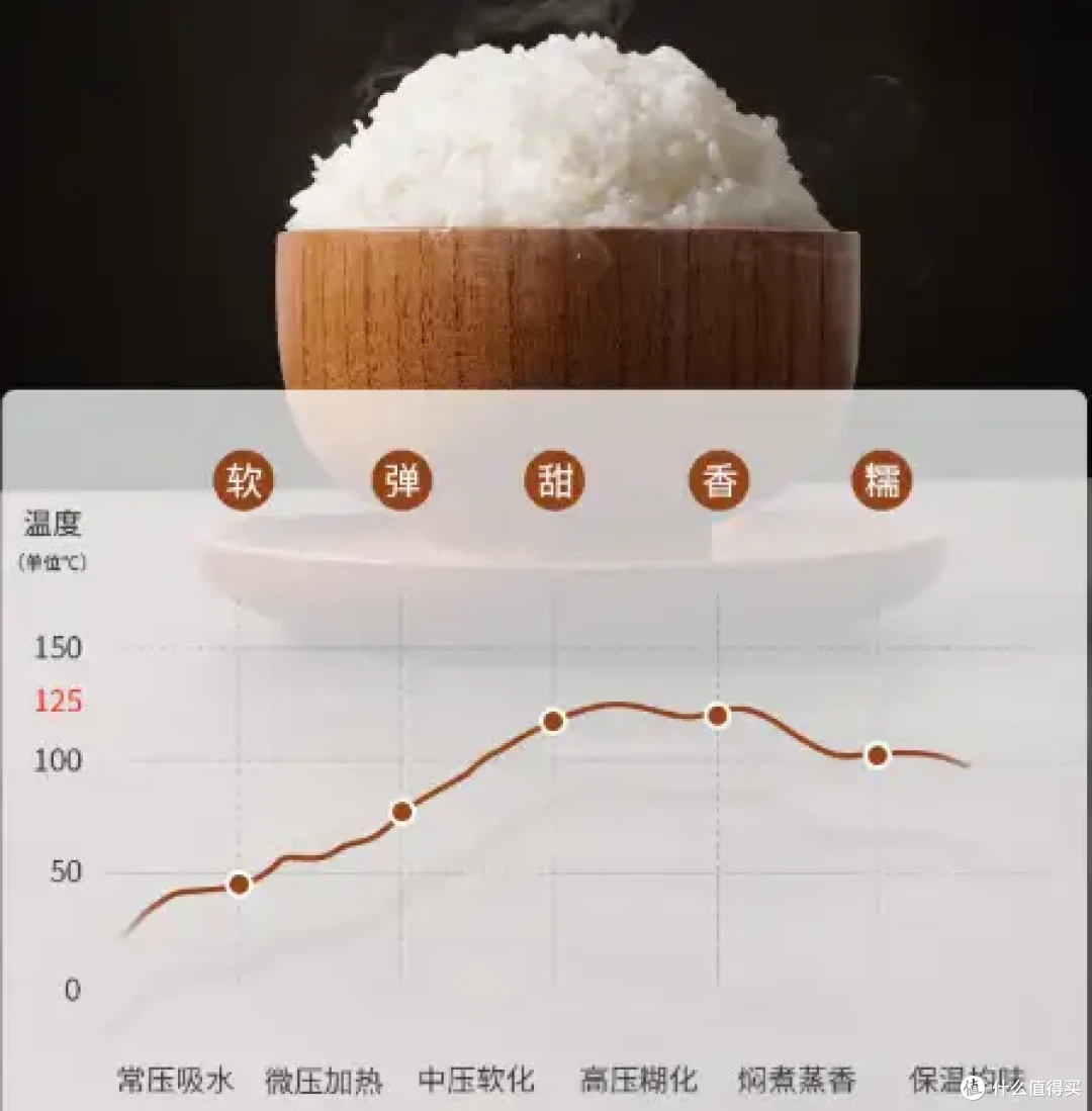 电饭煲高压功能对煮饭口感提升有多大?福库和国产的差距在哪里?