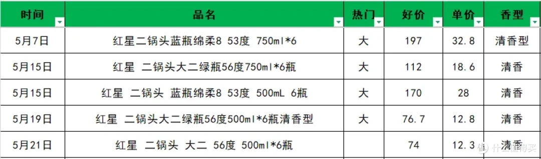 5月值得购买的47款大众口粮白酒