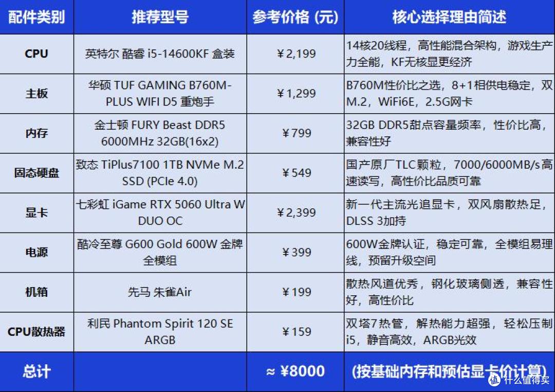 稳坐甜点位!酷睿i5-14600KF + RTX 5060高性价比装机首选?