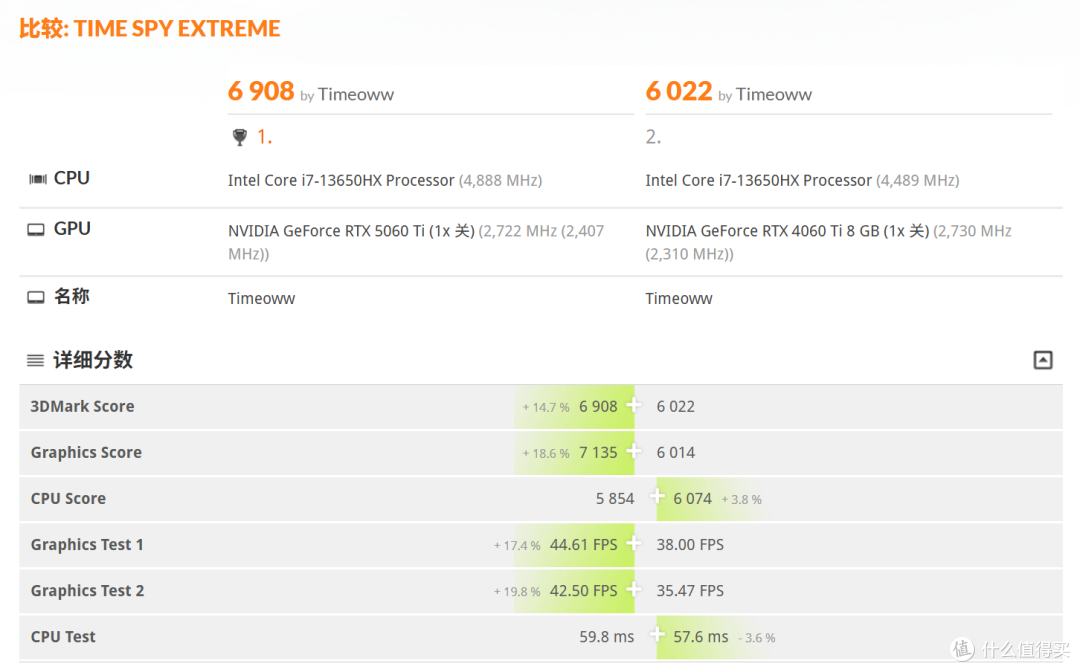 高考结束后!国补6300奖励自己一台5060Ti+i7品牌台式机!