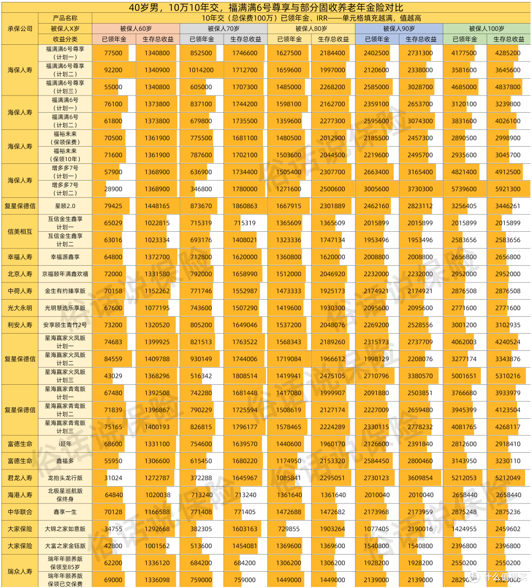 福满满6号尊享🆚部分养老年金（10年交）