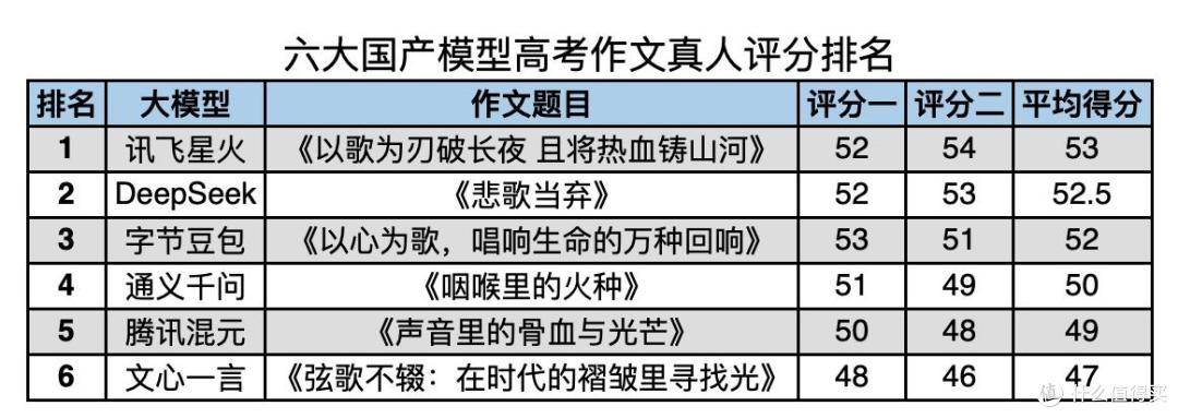 全国产AI的胜利:6家主流大模型写高考作文,讯飞星火实测第一