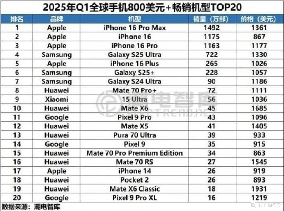 苹果遥遥领先!2025年一季度全球800美元以上手机销量统计公布