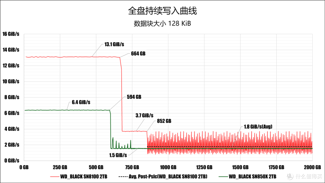 为什么说 WD_BLACK SN8100 不止于快?