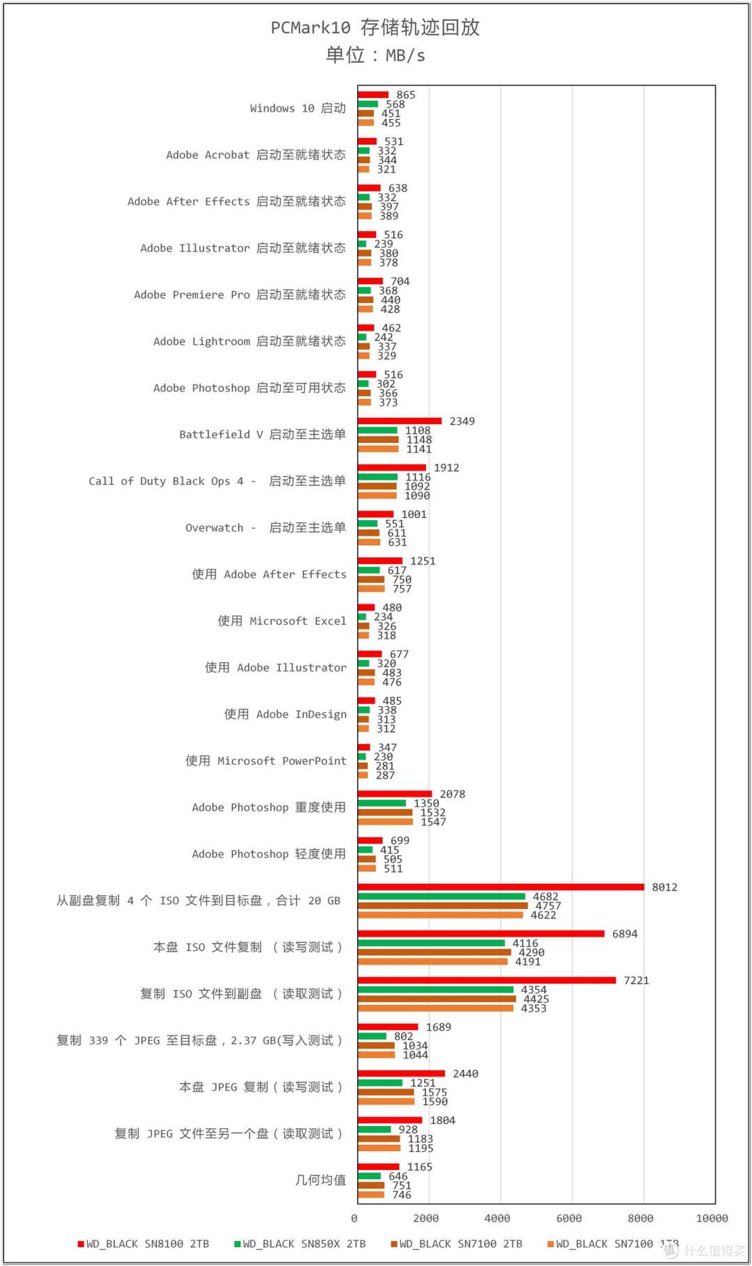 为什么说 WD_BLACK SN8100 不止于快?
