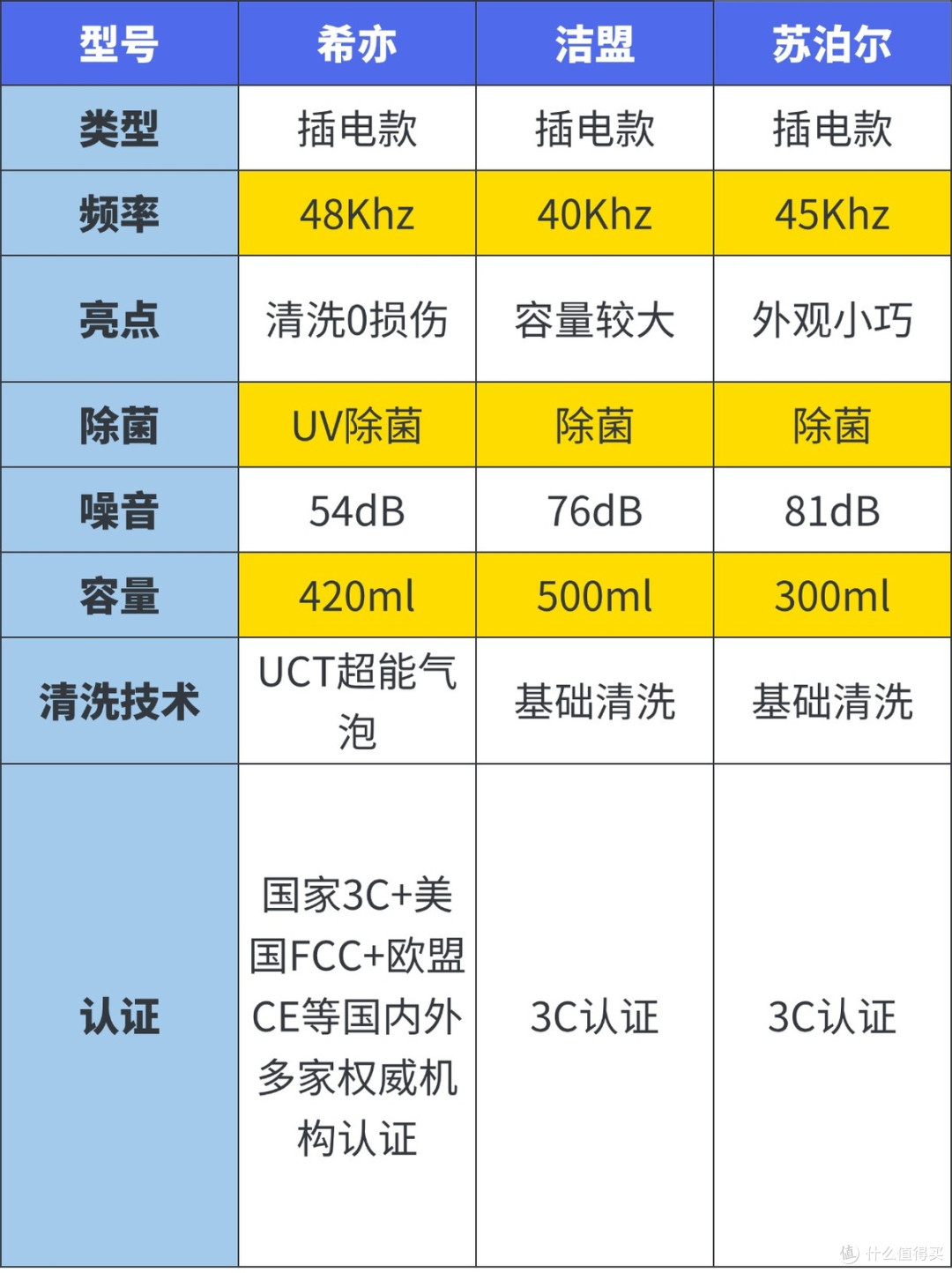 实测数据大公开：希亦、洁盟、苏泊尔超声波清洗机综合测评