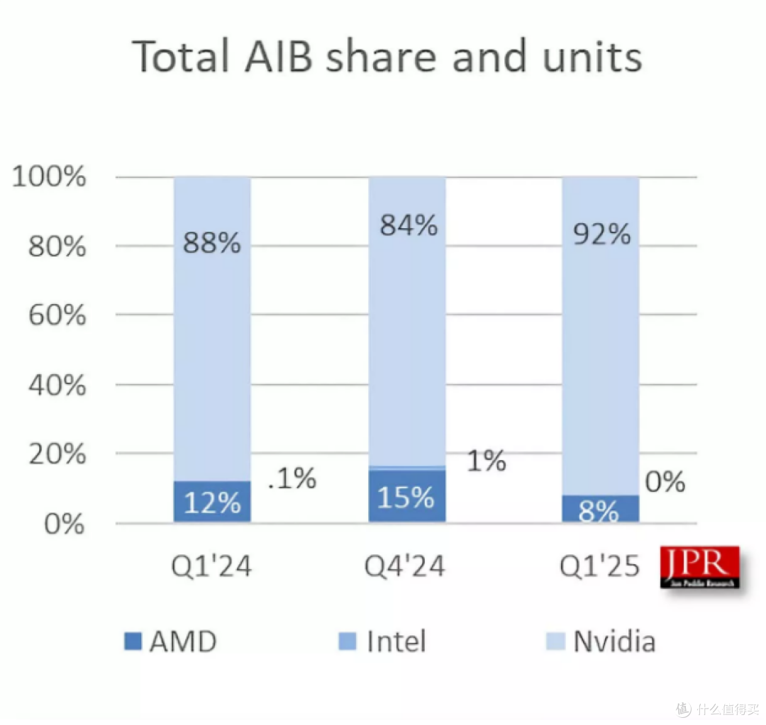 英伟达GPU 市场份额创历史新高，高达92%，远远超过AMD英特尔_显卡_什么值得买