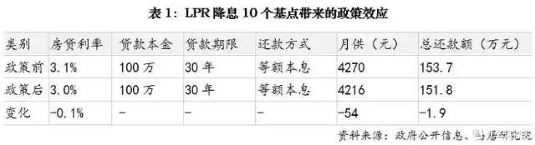 房贷利率又下降了,提前还贷,还会划算吗?