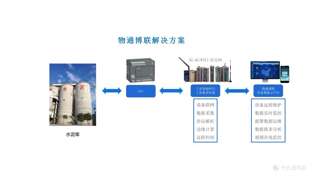 水泥行业无线数采物联网解决方案